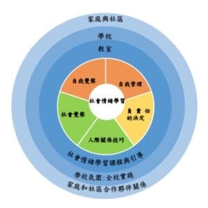 培養健全的孩子，勝過修補受傷的大人｜教育部SEL新課程計畫分析